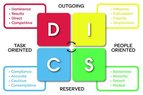 Biểu đồ mô hình DISC phân loại 4 nhóm tính cách Dominance, Influence, Steadiness, Compliance