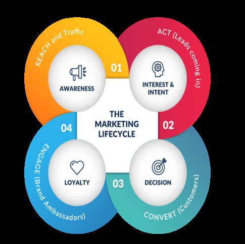 Biểu đồ mô hình Marketing Lifecycle, thể hiện các giai đoạn tiếp thị linh hoạt và liên tục để phù hợp với hành trình khách hàng trực tuyến.