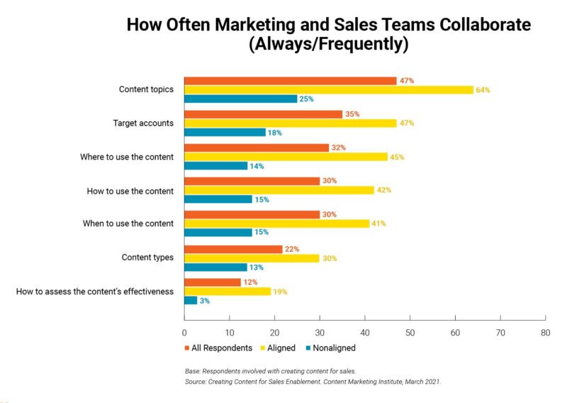 Biểu đồ mức độ hợp tác giữa đội ngũ marketing và sales trong việc tạo nội dung