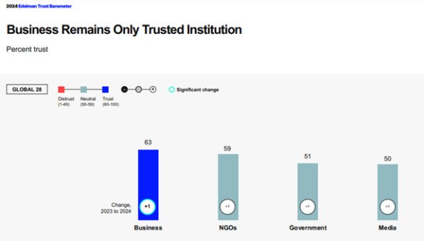 Biểu đồ mức độ tin cậy của công chúng vào doanh nghiệp theo Edelman Trust Barometer