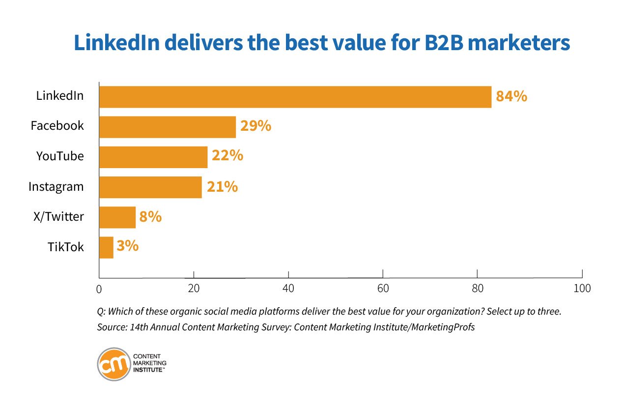 Biểu đồ nền tảng LinkedIn mang lại giá trị cao nhất cho B2B