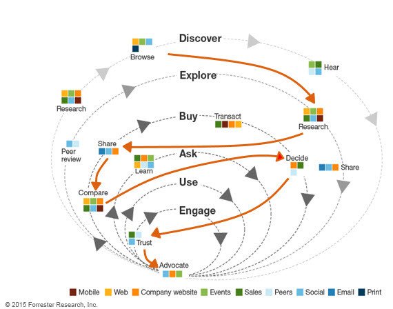 Biểu đồ nghiên cứu Forrester về tỷ lệ khách hàng thực hiện nghiên cứu trực tuyến trước khi mua hàng ngoại tuyến, nhấn mạnh tầm quan trọng của nội dung số trong hành trình khách hàng.
