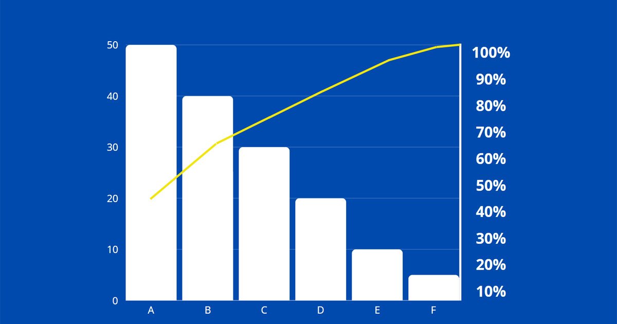 Biểu đồ Pareto với trục hoành, trục tung, thanh giá trị và đường tích lũy