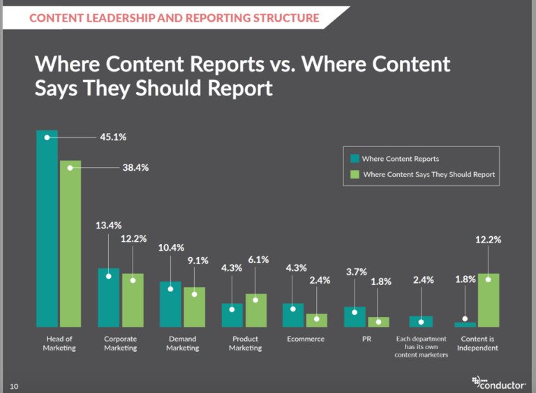 Biểu đồ phân bố cấu trúc đội ngũ Content Marketing hiện đại trong các tổ chức