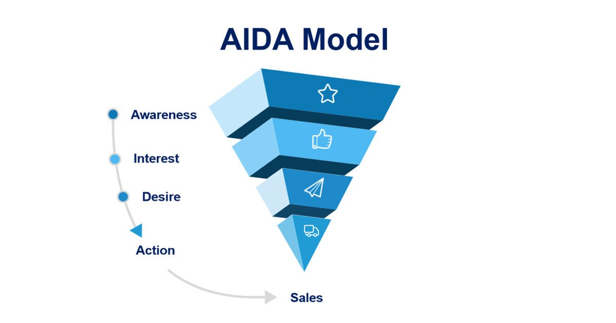 Biểu đồ phân tích chuyên sâu 4 yếu tố cốt lõi của mô hình AIDA trong chiến lược Marketing