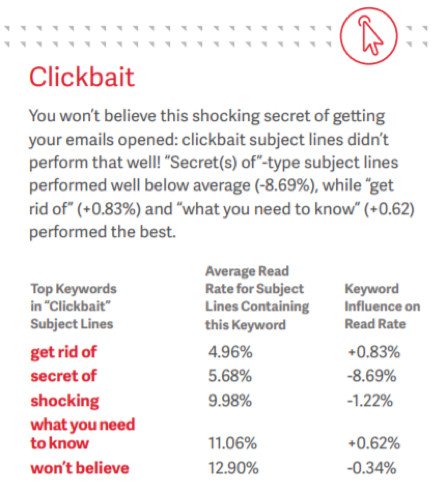 Biểu đồ phân tích hiệu suất của các tiêu đề chứa từ khóa clickbait so với các loại tiêu đề khác, cho thấy tỷ lệ đọc thấp hơn