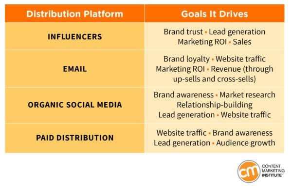 Biểu đồ so sánh mục tiêu đạt được trên các nền tảng phân phối Content Marketing phổ biến