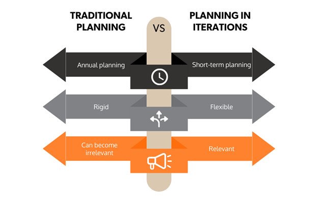 Biểu đồ so sánh quy trình lập kế hoạch truyền thống và kế hoạch lặp lại trong Agile Marketing