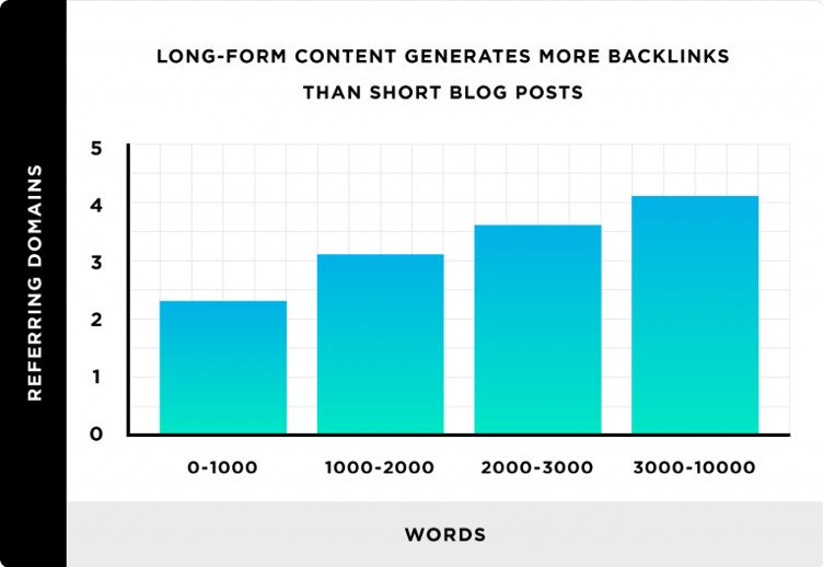 Biểu đồ so sánh số lượng backlink được tạo bởi các bài viết có độ dài khác nhau, minh họa lợi ích của nội dung dài
