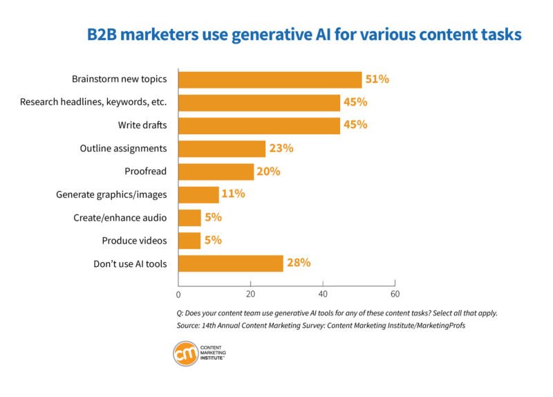 Biểu đồ sử dụng AI trong marketing nội dung B2B