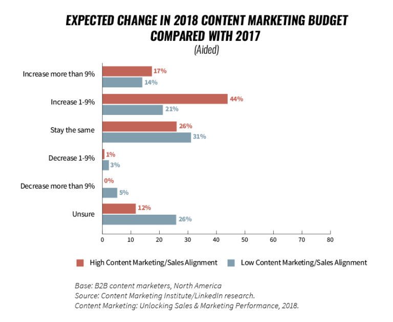 Biểu đồ sự thay đổi dự kiến trong hợp tác giữa Content Marketing và Sales, cho thấy tiềm năng cải thiện sự liên kết