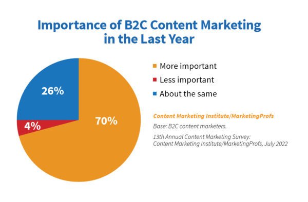 Biểu đồ tầm quan trọng của marketing nội dung trong B2C năm 2023