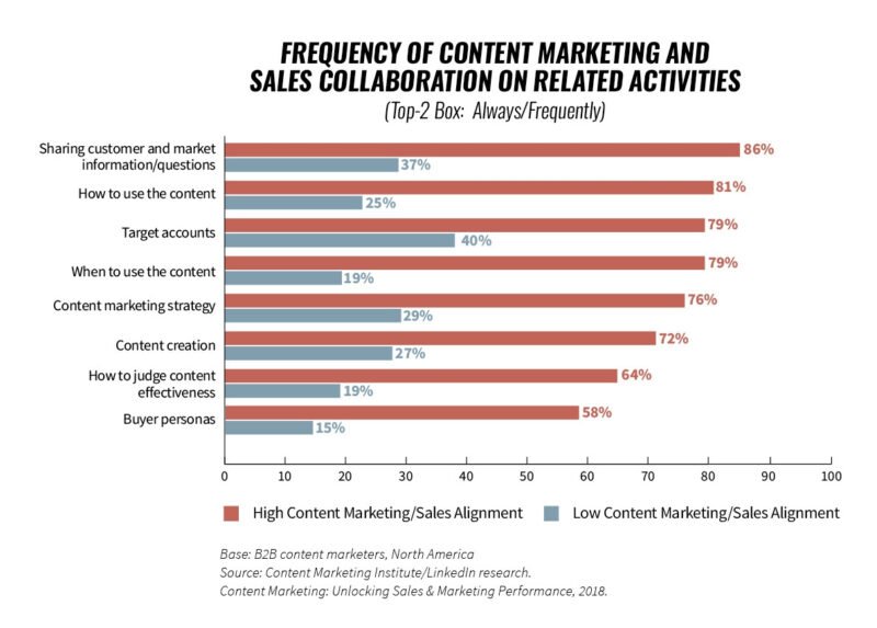 Biểu đồ tần suất hợp tác giữa đội ngũ Content Marketing và Sales trong nghiên cứu CMI-LinkedIn, minh họa sự phối hợp
