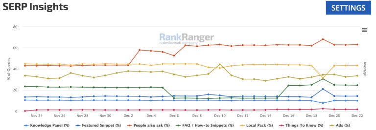 Biểu đồ tần suất xuất hiện các tính năng trên Google SERP