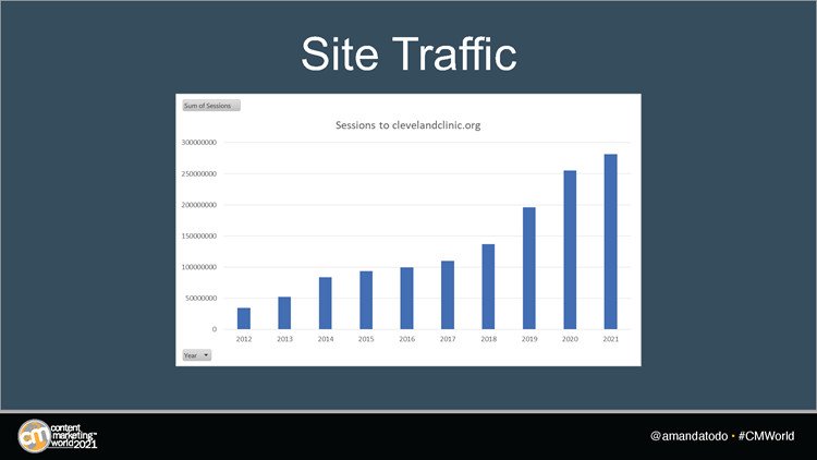 Biểu đồ tăng trưởng lưu lượng truy cập website Cleveland Clinic, thể hiện sự thành công của chiến lược marketing nội dung.
