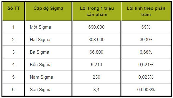 Biểu đồ thể hiện 6 cấp độ Sigma và mức độ khuyết tật trên một triệu cơ hội (DPMO)