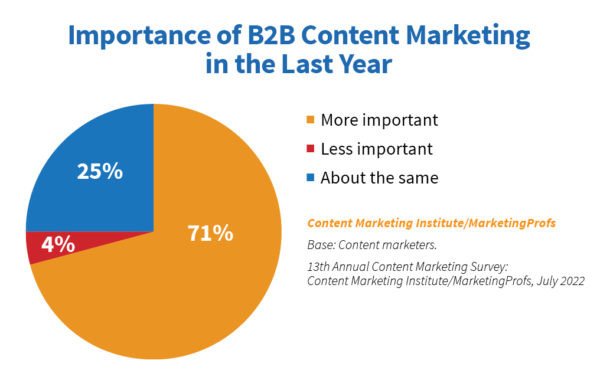 Biểu đồ thể hiện 71% nhà tiếp thị B2B nhận thấy tầm quan trọng của tiếp thị nội dung đang gia tăng.