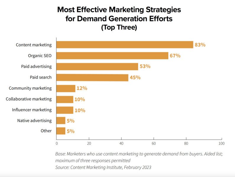 Biểu đồ thể hiện các chiến lược marketing hiệu quả nhất để tạo nhu cầu qua các giai đoạn