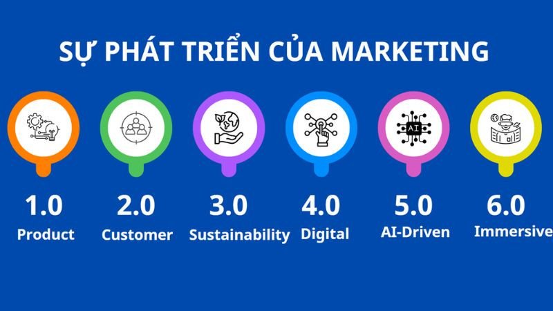 Biểu đồ thể hiện các giai đoạn tiến hóa của Marketing từ 1.0 đến 5.0, phản ánh sự thay đổi trong tư duy và công nghệ tiếp thị