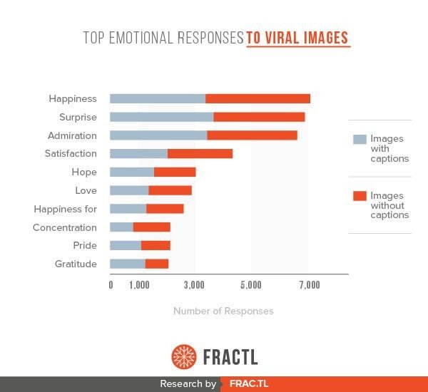Biểu đồ thể hiện các phản ứng cảm xúc thường gặp từ nội dung viral như hạnh phúc, ngạc nhiên, ngưỡng mộ