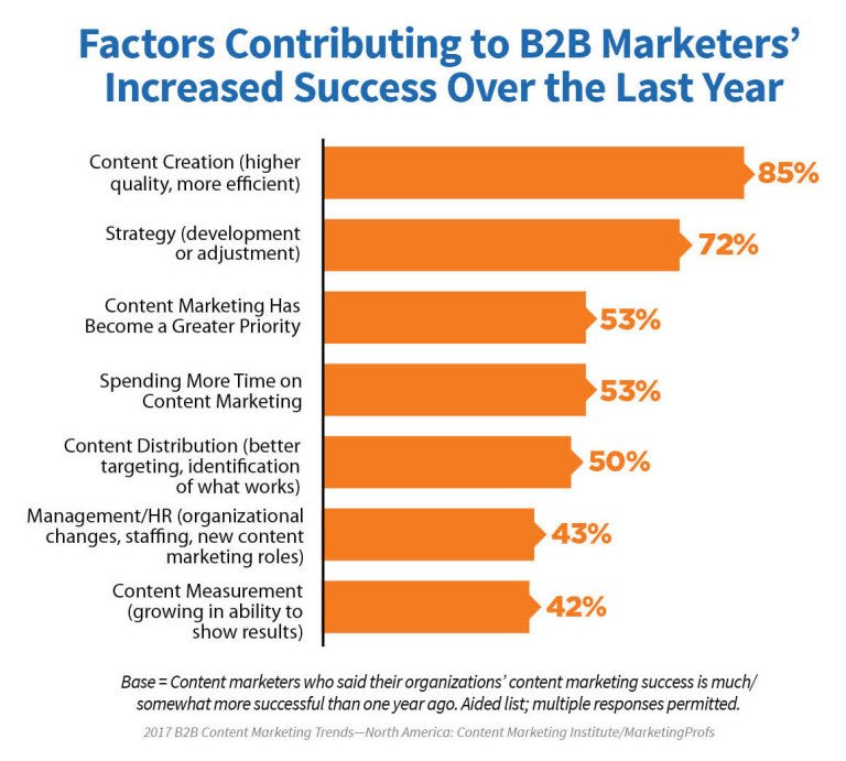 Biểu đồ thể hiện các yếu tố chính góp phần gia tăng sự thành công trong Content Marketing B2B