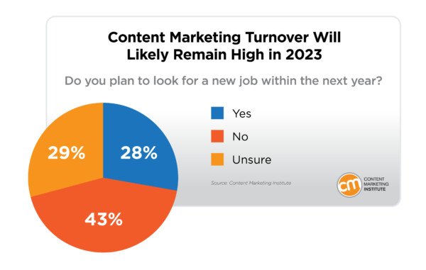 Biểu đồ thể hiện tỷ lệ chuyên gia content marketing có ý định thay đổi công việc trong năm tới
