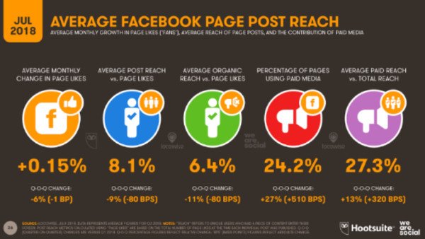 Biểu đồ thể hiện tỷ lệ tiếp cận bài đăng Facebook tự nhiên và trả phí