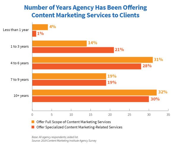 Biểu đồ thể hiện tỷ trọng dịch vụ content marketing trong doanh thu của các agency