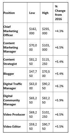 Biểu đồ thể hiện xu hướng tăng trưởng của mức lương khởi điểm trong ngành content marketing.