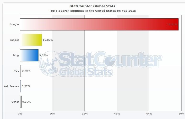 Biểu đồ thị phần công cụ tìm kiếm toàn cầu theo StatCounter