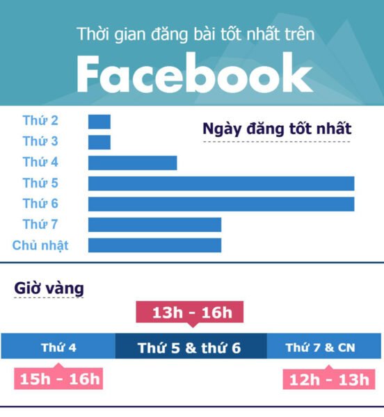Biểu đồ thời gian đăng bài tối ưu để tăng tương tác trên Fanpage Facebook