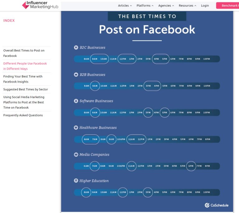 Biểu đồ thời gian đăng bài tốt nhất trên Facebook từ dữ liệu nghiên cứu tổng hợp