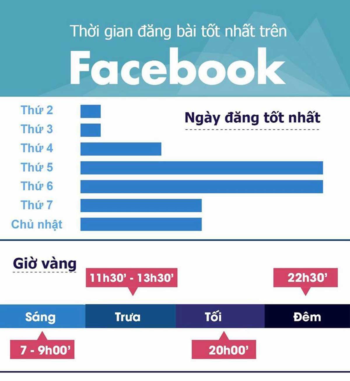 Biểu đồ thời gian lý tưởng để đăng bài trên Fanpage, tối ưu hiệu quả chăm sóc Fanpage