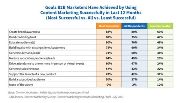 Biểu đồ thống kê mục tiêu kinh doanh B2B đạt được thông qua chiến lược Content Marketing hiệu quả.