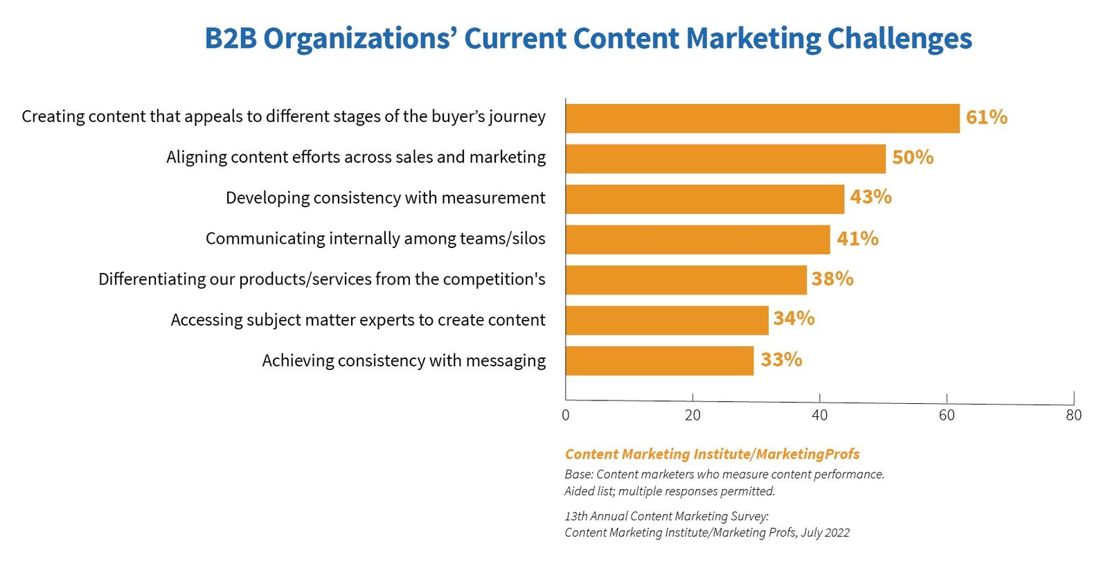 Biểu đồ tổng hợp các thách thức Content Marketing B2B phổ biến nhất mà các doanh nghiệp đang đối mặt.