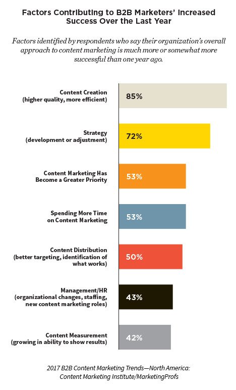 Biểu đồ tròn minh họa các yếu tố góp phần tăng cường thành công content marketing B2B