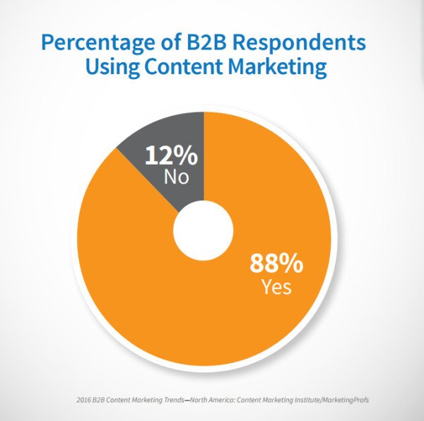 Biểu đồ tỷ lệ các nhà tiếp thị B2B sử dụng marketing nội dung, minh họa sự phổ biến của chiến lược này.