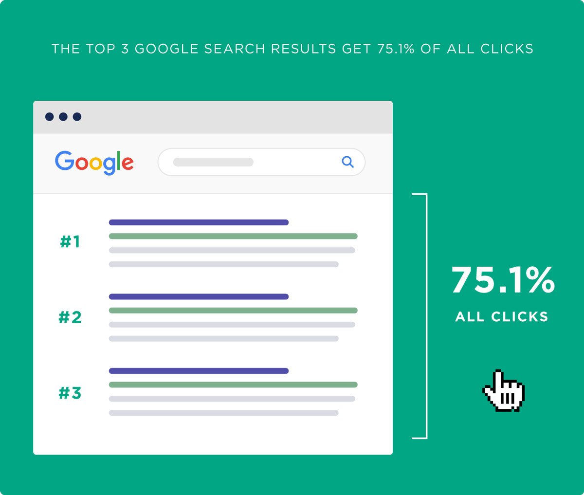 Biểu đồ tỷ lệ click chuột (CTR) của người dùng trên các vị trí xếp hạng SERPs