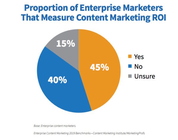 Biểu đồ tỷ lệ doanh nghiệp đo lường ROI content marketing