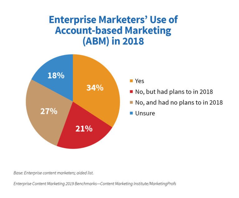 Biểu đồ tỷ lệ doanh nghiệp sử dụng Account-Based Marketing (ABM)