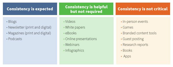 Biểu đồ về các định dạng nội dung và tần suất xuất bản trong chiến lược Content Marketing