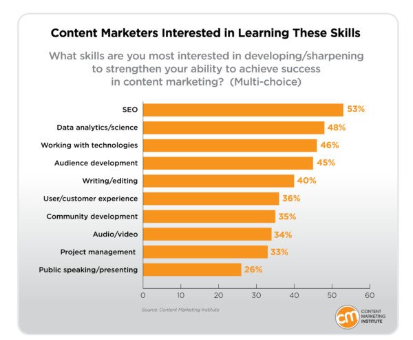 Biểu đồ về các kỹ năng mà chuyên gia content marketing muốn học hỏi và phát triển