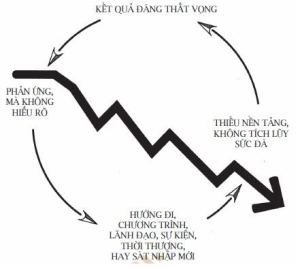 Biểu đồ vòng luẩn quẩn cho thấy sự thiếu nhất quán và thất bại trong quá trình chuyển đổi.