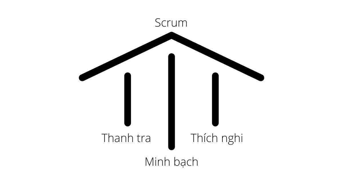 Biểu tượng 3 giá trị cốt lõi của Scrum: Minh bạch, Thanh tra và Thích nghi trong quản lý dự án