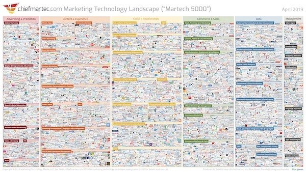 Bức tranh tổng thể công nghệ marketing (Martech Landscape)