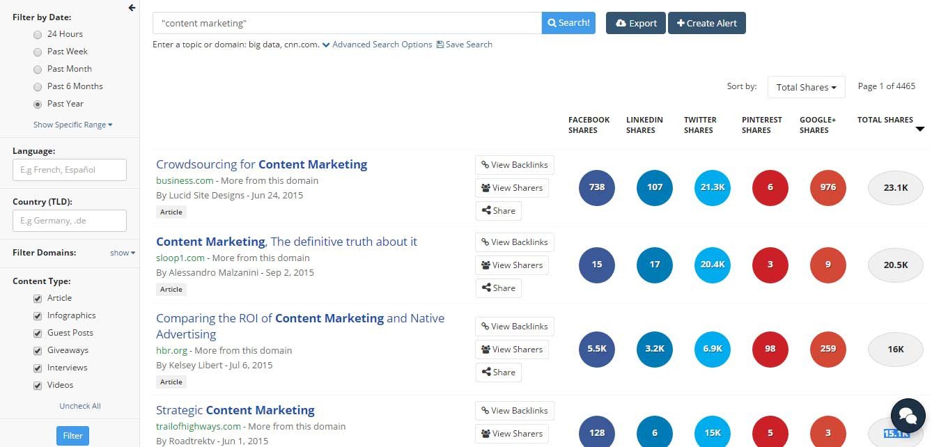 BuzzSumo giúp phân tích nội dung theo ngữ nghĩa từ khóa