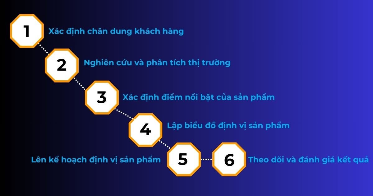 Các bước chi tiết để định vị sản phẩm thành công