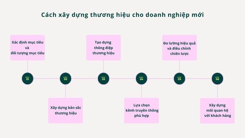 Các bước cơ bản để xây dựng một thương hiệu bền vững cho doanh nghiệp mới khởi nghiệp