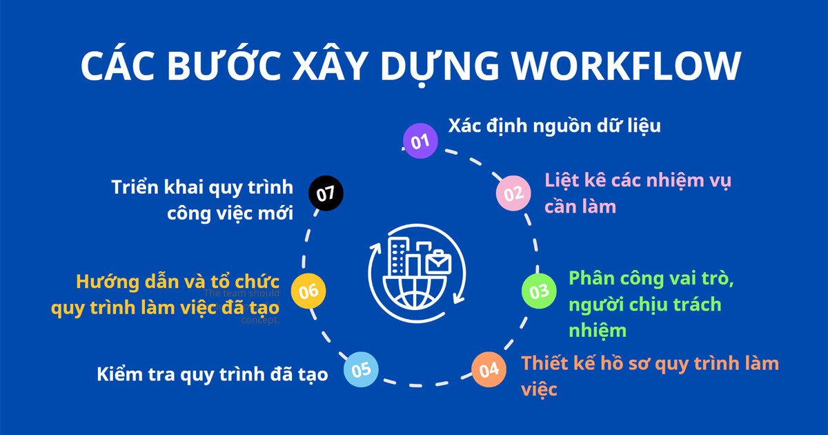 Các bước cơ bản để xây dựng và triển khai Workflow quy trình làm việc hiệu quả.