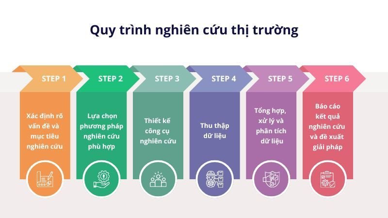 Các bước thực hiện quy trình nghiên cứu thị trường một cách hiệu quả